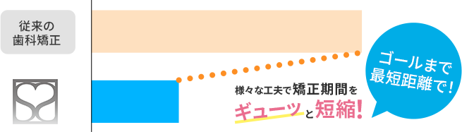 矯正期間を短縮